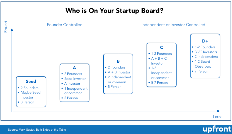 Who Should be on Your Startup Board? – Both Sides of the Table