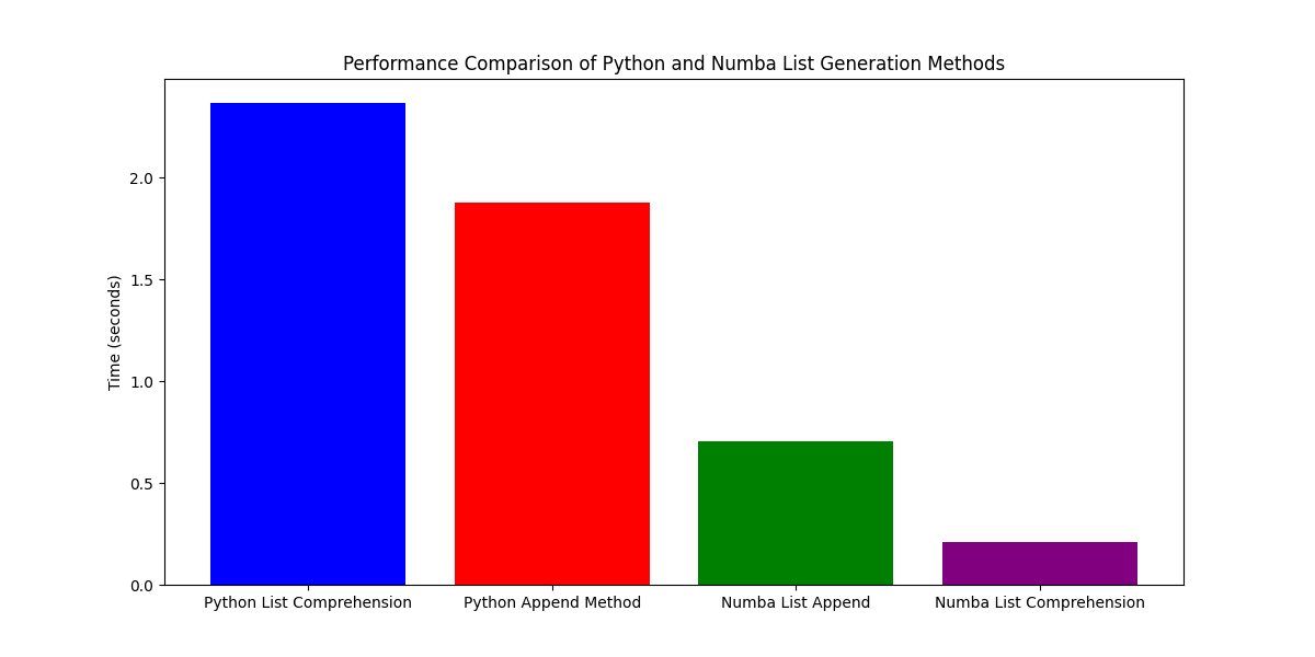 Writing Faster List Generation in Python Using Numba