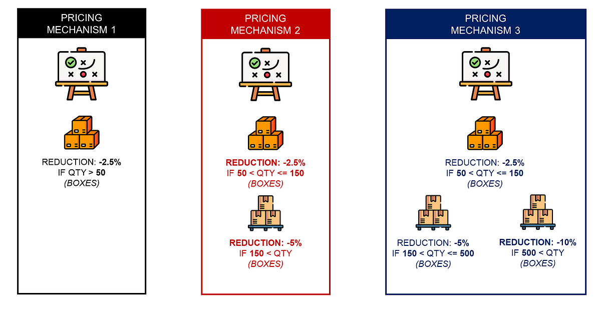 A comparison of three pricing mechanisms to encourage bulk purchases. Pricing Mechanism 1 offers a 2.5% discount for orders over 50 boxes. Pricing Mechanism 2 adds two tiers: a 2.5% discount for orders of 50–150 boxes and 5% for over 150. Pricing Mechanism 3 introduces three tiers: a 2.5% discount for 50–150 boxes, 5% for 150–500 boxes, and 10% for orders above 500.