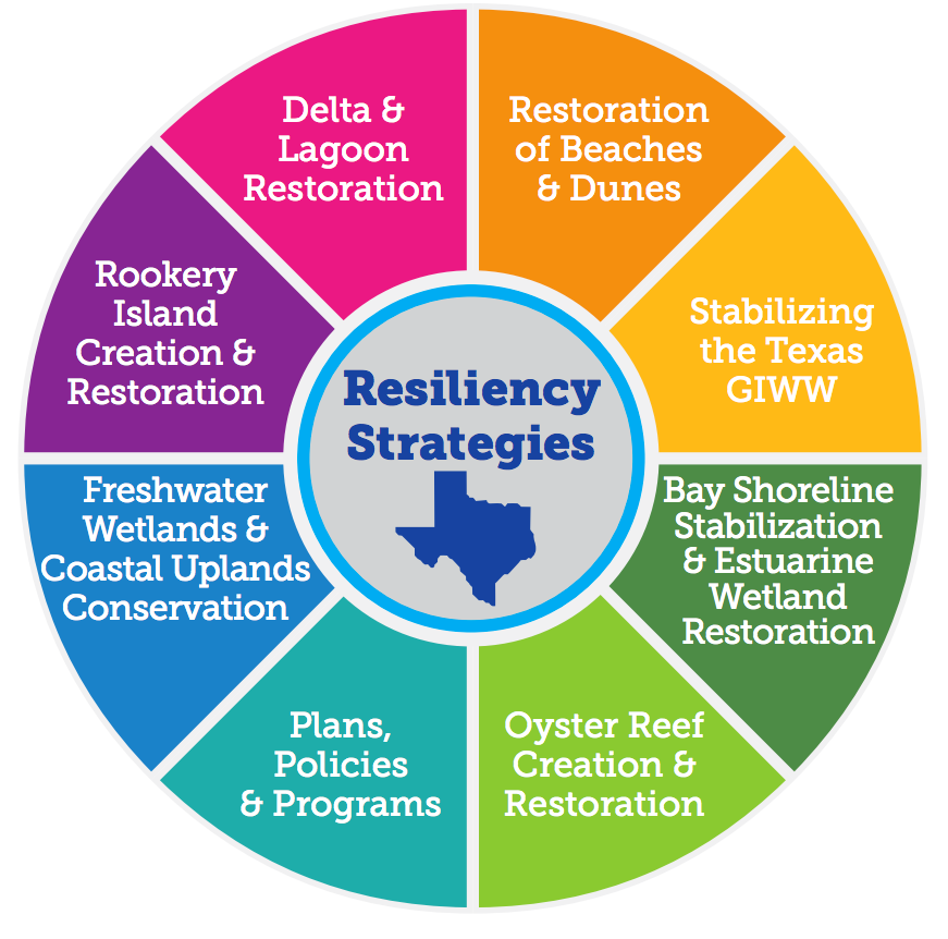 Protecting The Texas Coast A Case For The Coastal Resiliency Master Plan