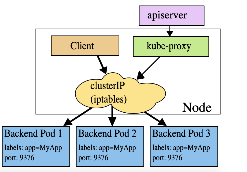 kubernetes-headless-service-vs-clusterip-and-traffic-distribution