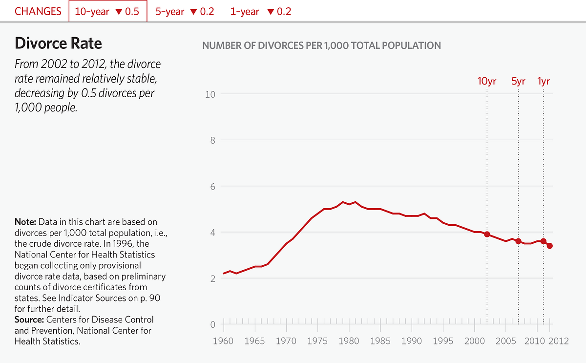 divorce effect on society