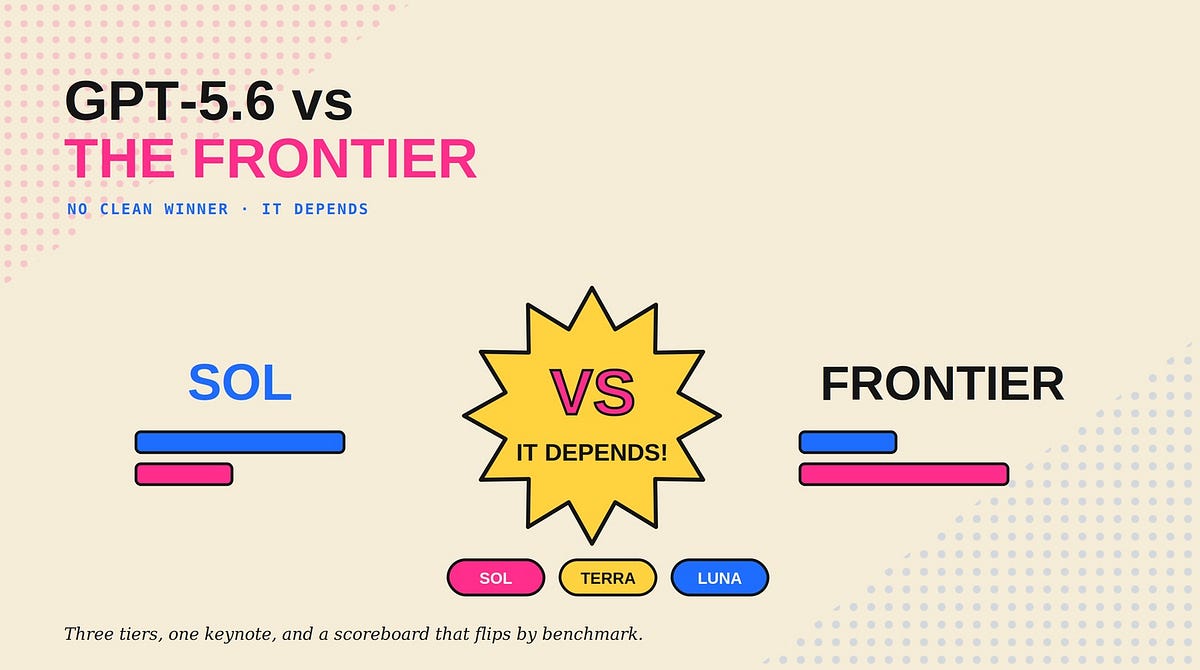 GPT-5.6 Sol, Terra, Luna: Benchmark Performance Depends on Which Test You Use
