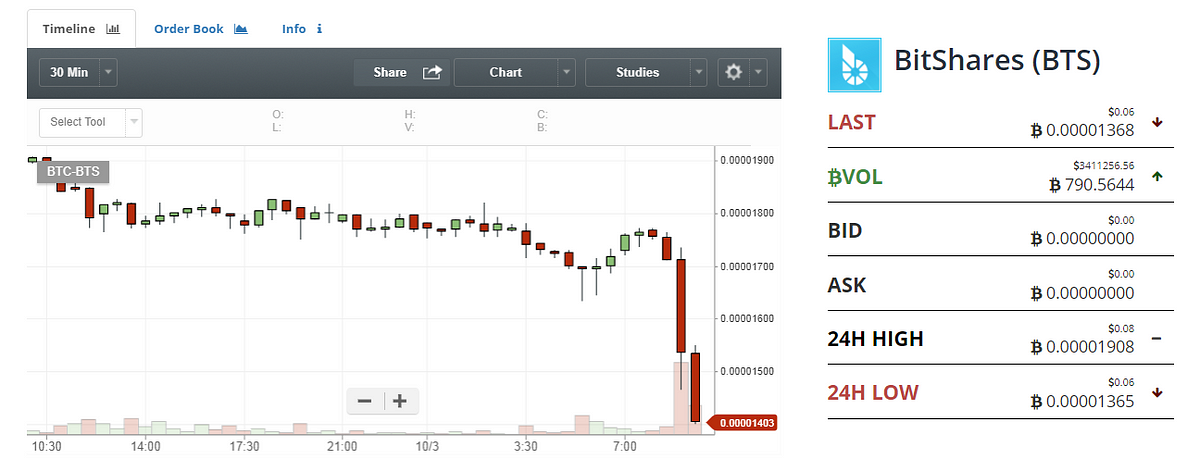 Poloniex Delisting Coins 2018-09-25 and where to move them