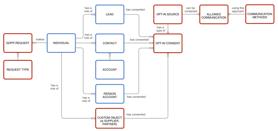 Salesforce individual object