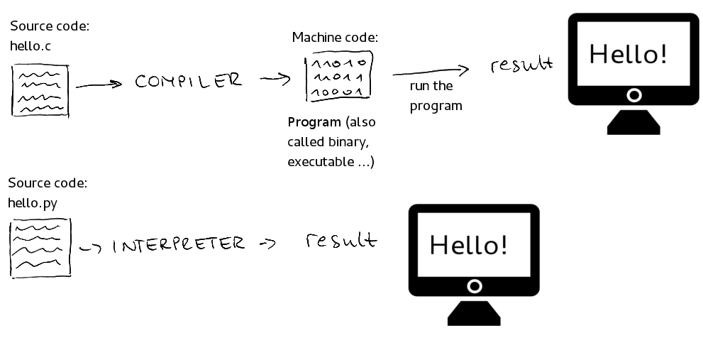 should-you-learn-an-interpreted-or-compiled-language