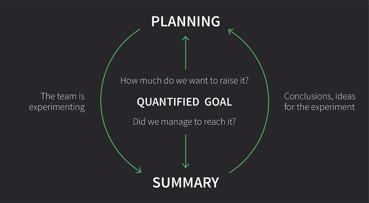 Organization of work in a startup