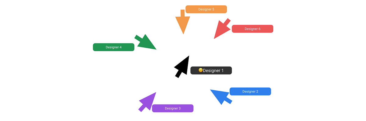 Optimizing your design workflow when working with multiple designers
