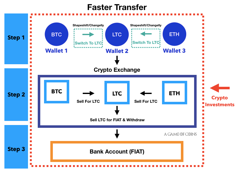 bitcoin faster