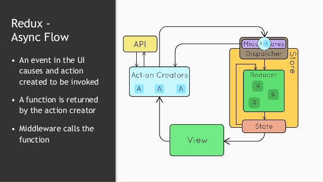 React-Redux Async Example With Thunk Middleware . – Ron Lavit – Medium