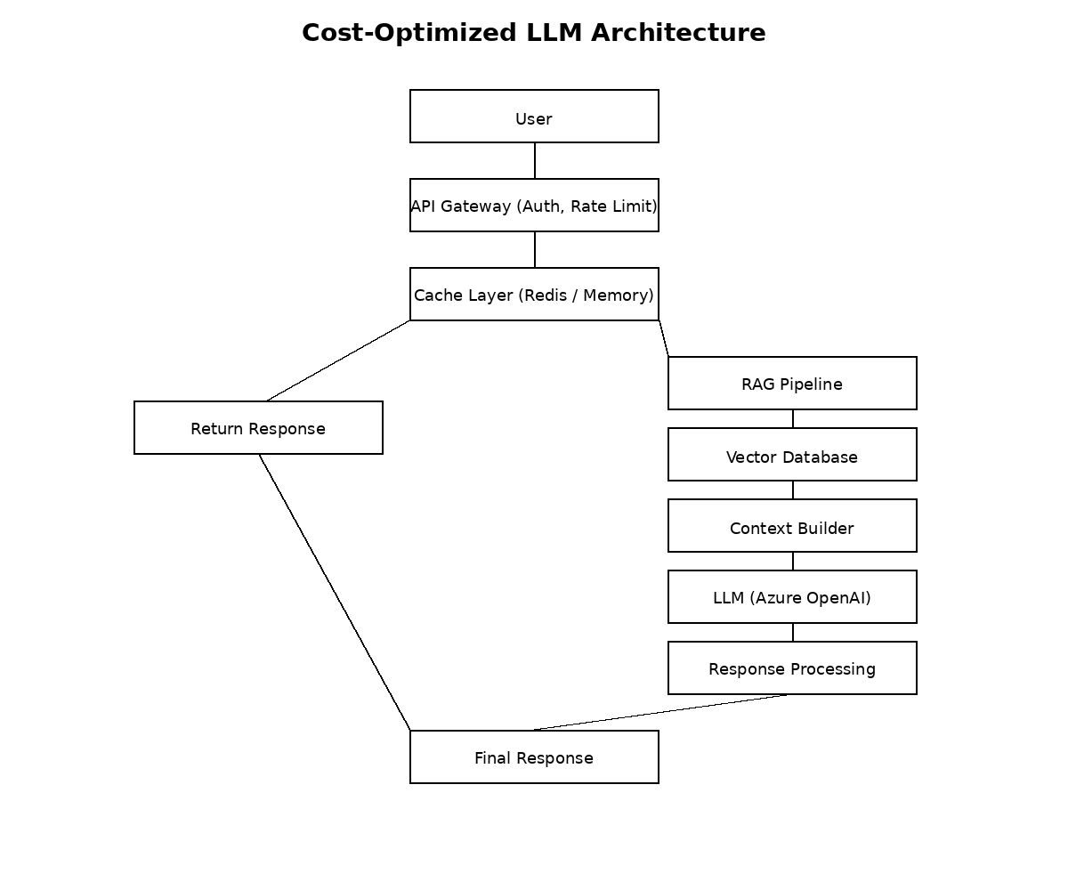 How to Reduce LLM Costs by 70%: A Practical Architect’s Guide to Scalable AI Systems