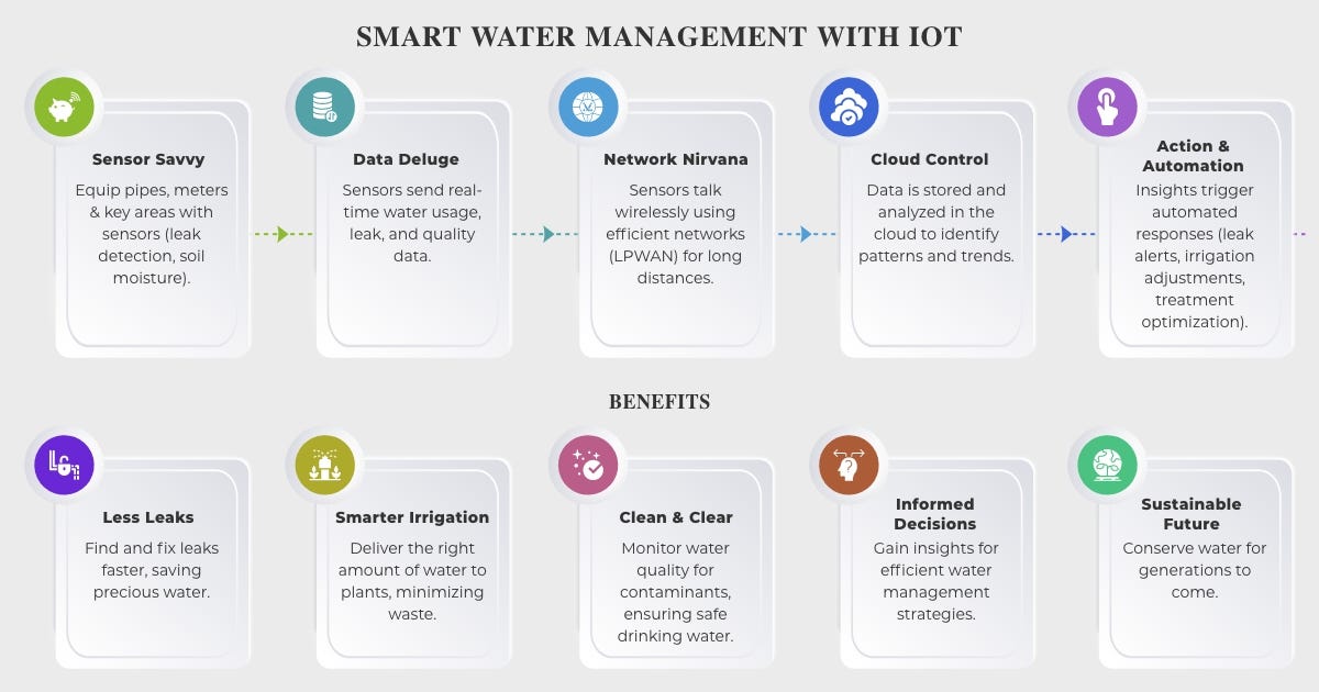 Turning the Tide: How IoT Can Help Indian Cities Escape Water Scarcity