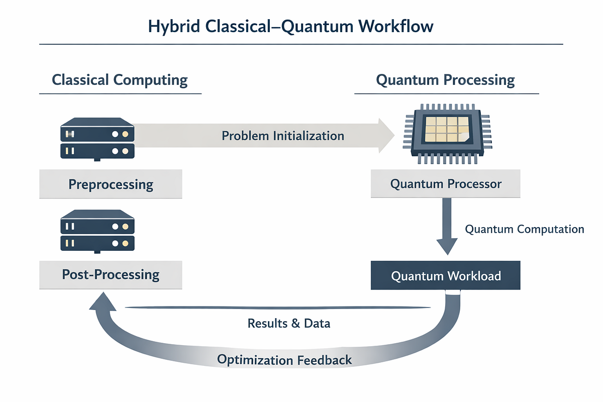 Diagram illustrating a hybrid classical–quantum computing workflow with orchestration and feedback loops.