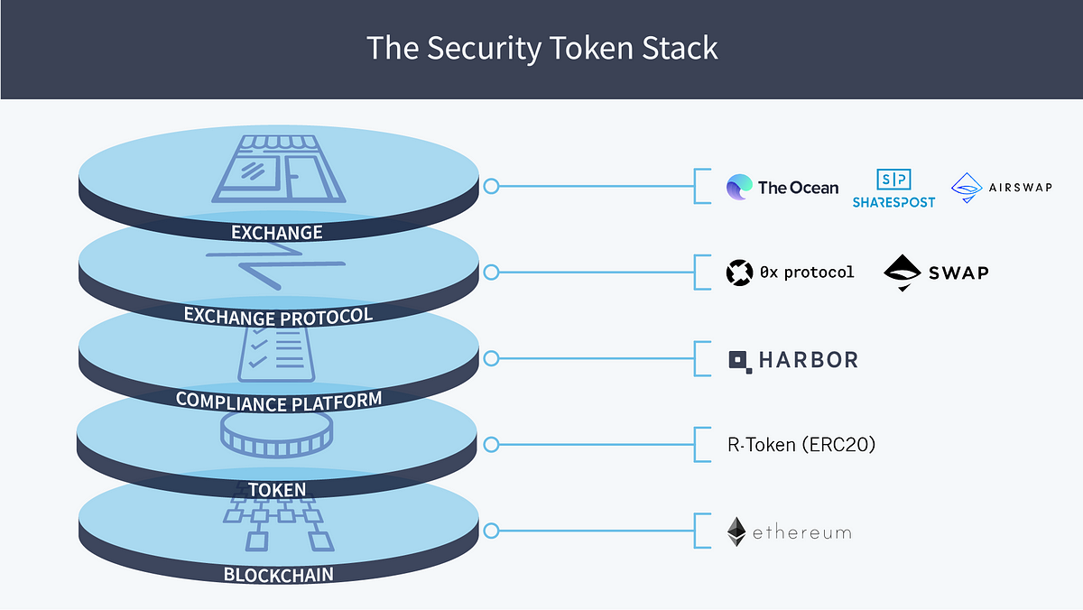 Defining the Security Token Stack – Harbor – Medium