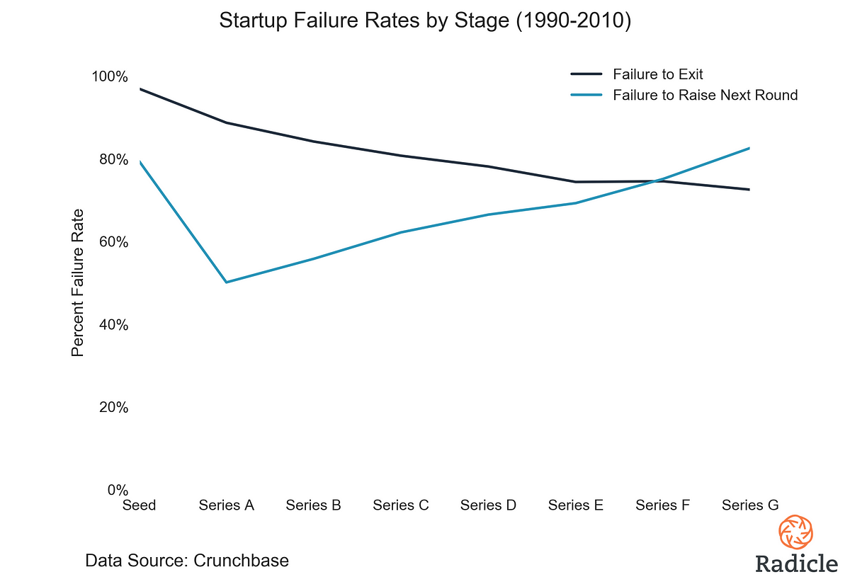 cryptocurrency startup failure rate