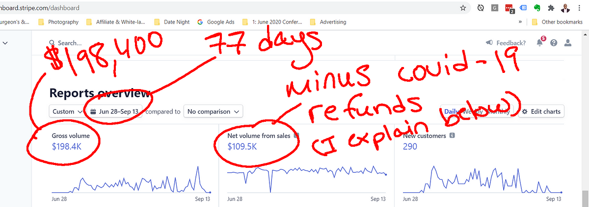 A picture from my stripe dashboard showing our sales during the 77 days from June 28th to September 13th