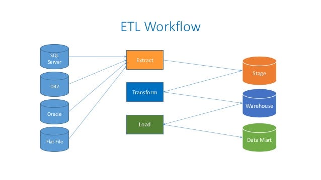 [Basics] How To Create A Good ETL Flow For You Data Warehouse