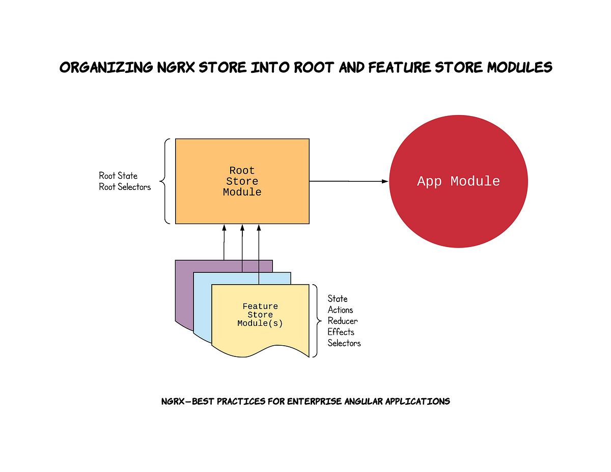 ngrx-best-practices-for-enterprise-angular-applications