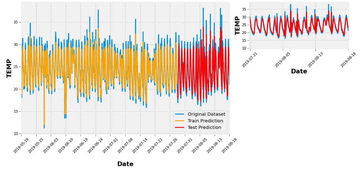 Output of the temperature prediction