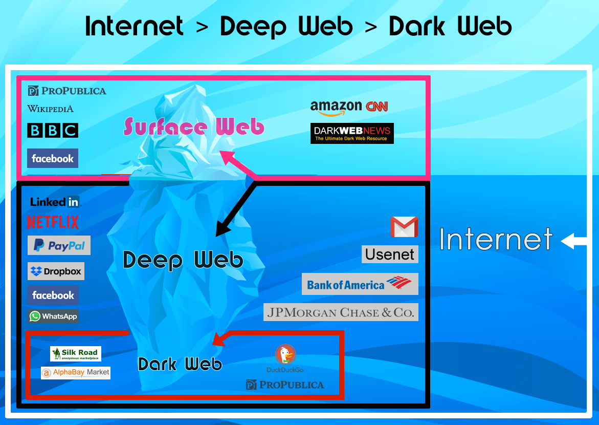 No Deep Web Is Not Dark Web From The Scratch Medium