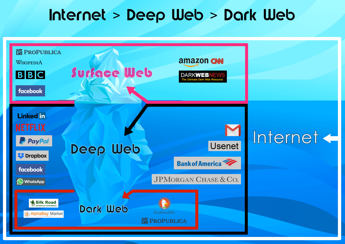 NO! Deep Web is not Dark Web! – From The Scratch – Medium