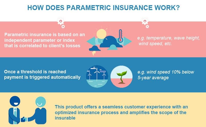 Parametric Insurance & Blockchain: A new dimension to the ever young