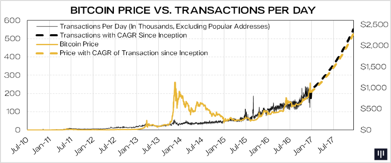 Bitcoin Projection 5 Years Dft Coins Twitter Username And Password - 