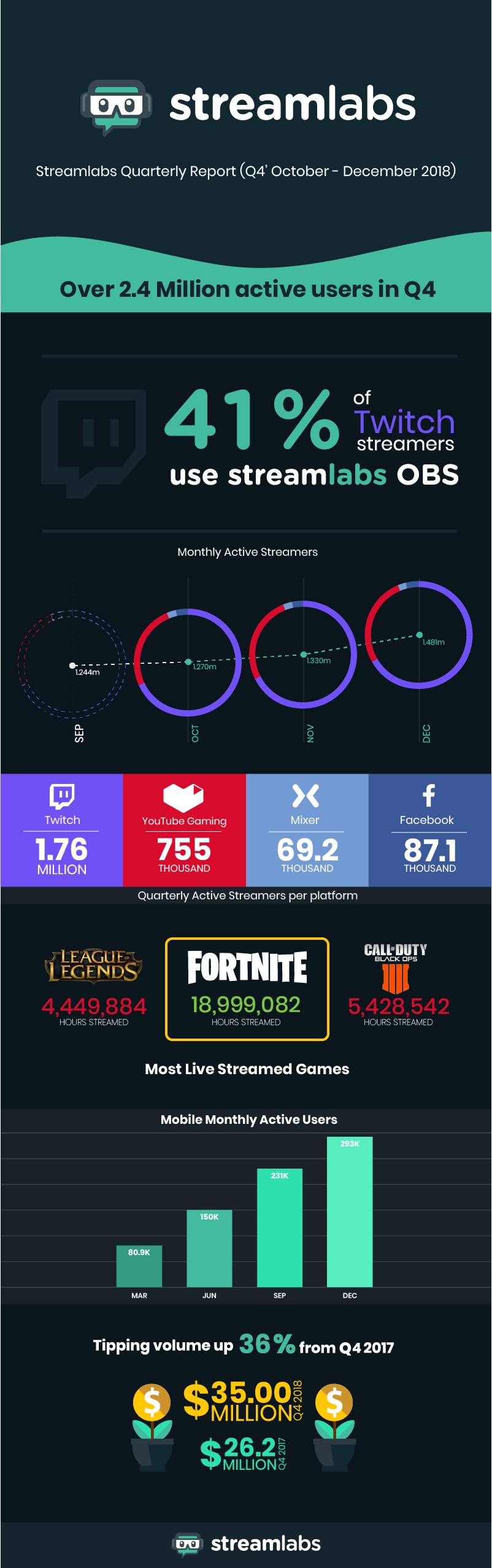 live streaming q4 18 report first decline for fortnite 141m in tips youtube and facebook gaming growing - fortnite player base decline