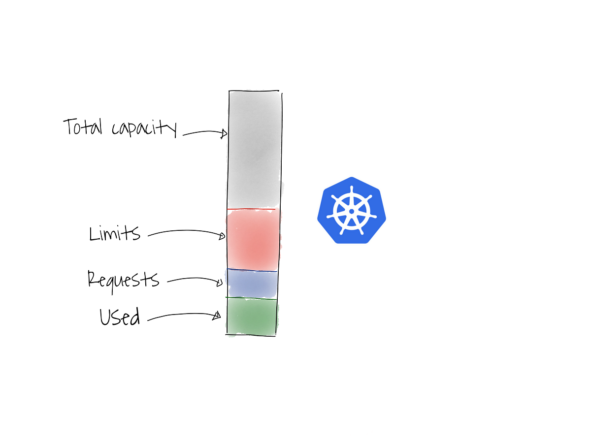 Kubernetes Requests Vs Limits