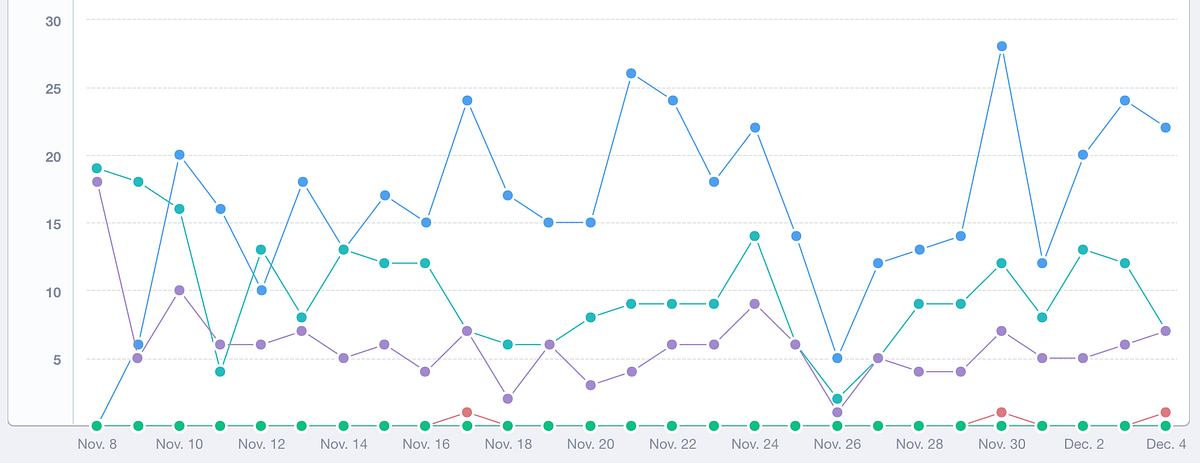 My most important advice about product growth analytics