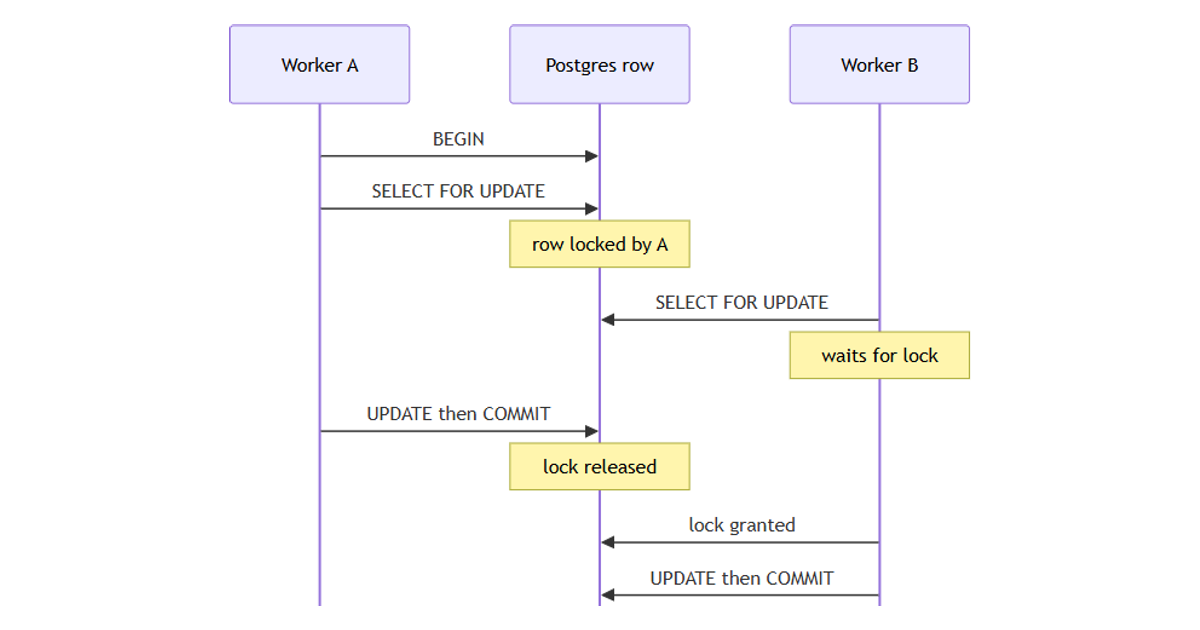 Database locking with raw SQL (FOR UPDATE)