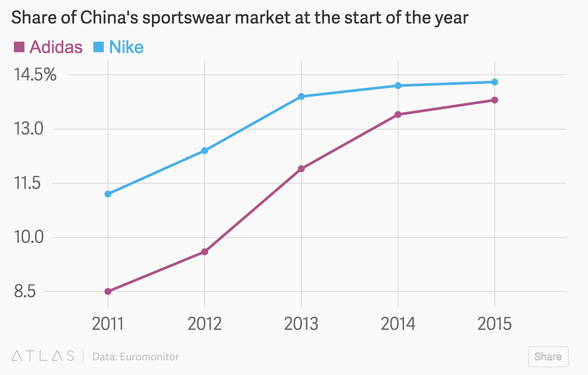 adidas and nike market share