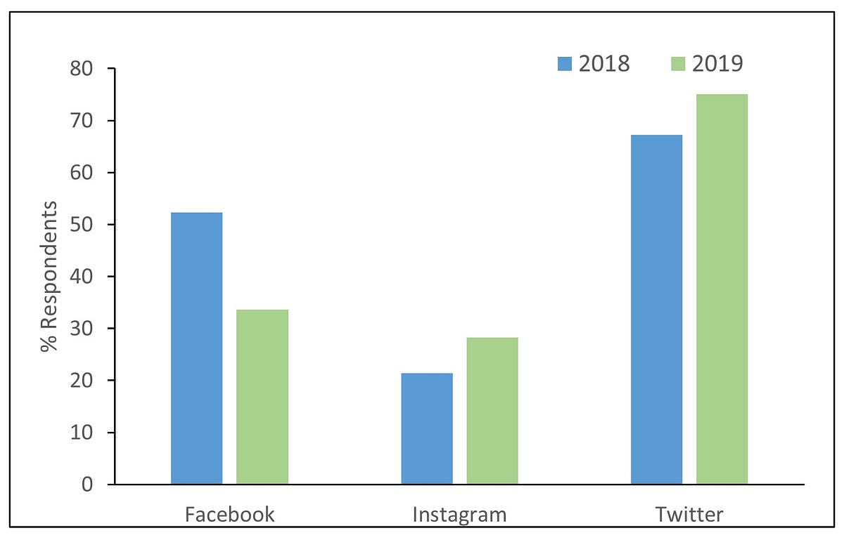 Society For Integrative And Comparative Biology Alice C Gibb Medium -!    graph 2 percentage of respondents who posted to facebook instagram or twitter during the meeting in 2018 and 2019