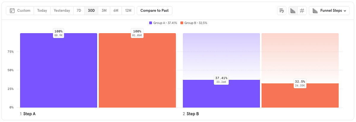 เราสามารถเทียบกันได้ว่า ระหว่าง Variation A หรือ B แบบไหนทำให้ User ผ่านจาก Step A → Step B ได้ดีกว่ากัน