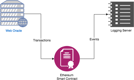 Ethereum Development Tutorial