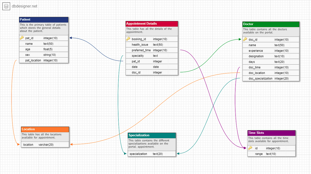 Database design tool mac free download