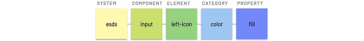 Nested element token example Nested element token example