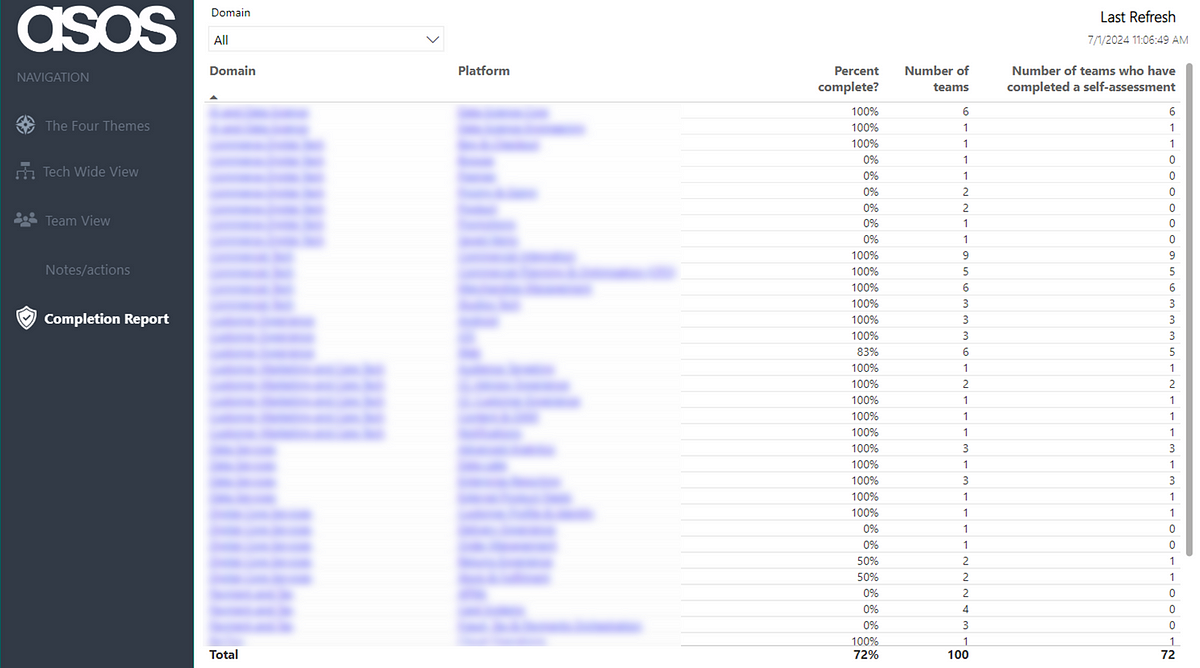 A screenshot of the Team Designer tool showing the percentage of teams in a platform/domain that have completed a self-assessment