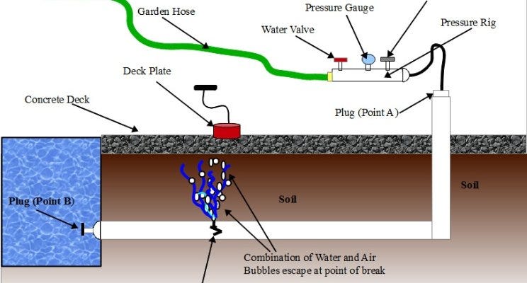 hydrostatic a pressure test Pressure Pipe Guide Engineering PVC Hydrostatic â€” Test