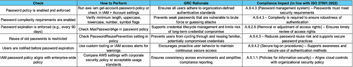 GRC Engineering : IAM Password Policies