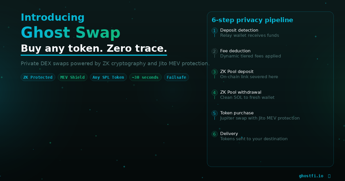 Ghost Swap: Buy Any Token on Solana. Leave Zero Trace.