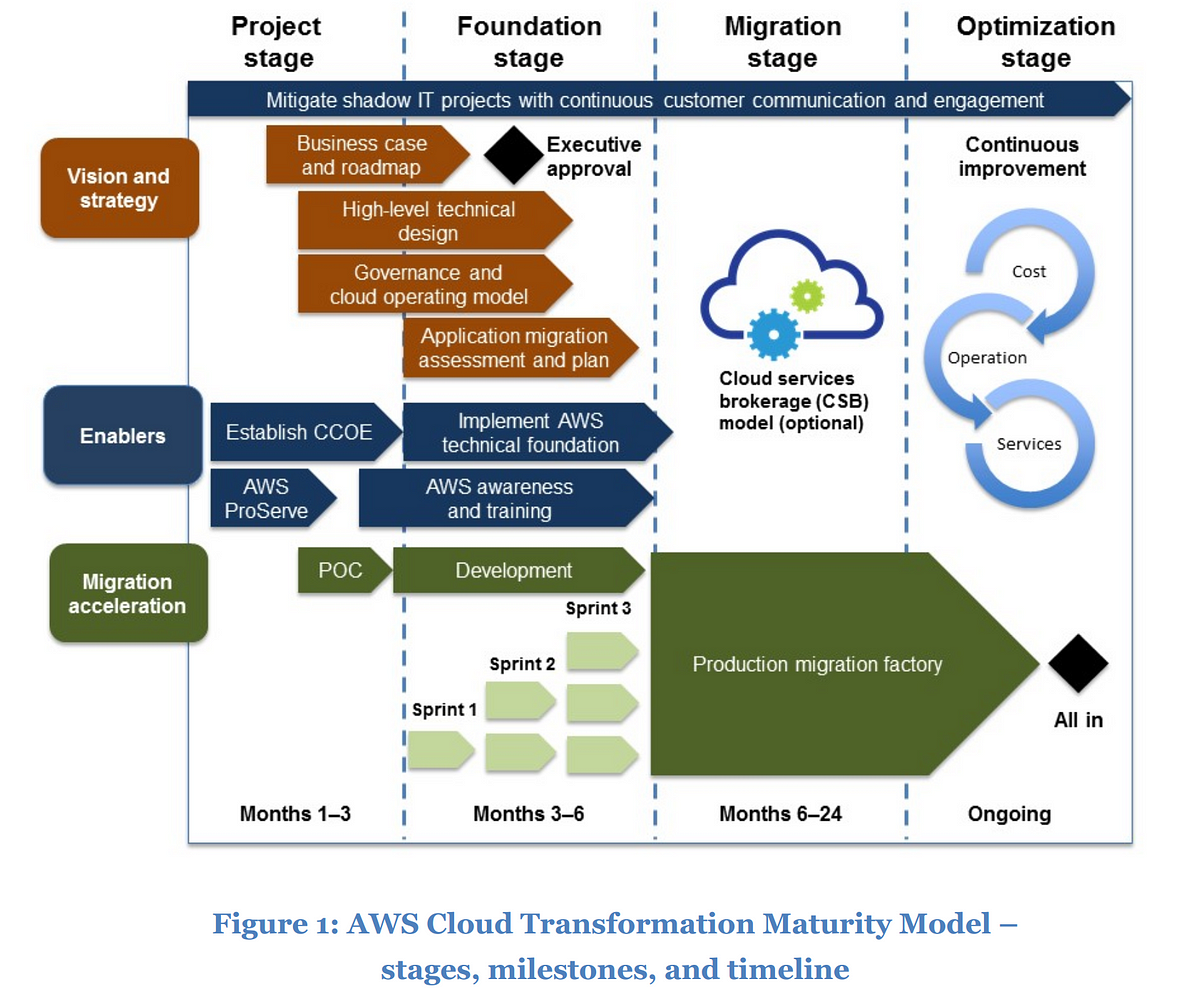 AWS Cloud Transformation Maturity Model — Develop An Effective Strategy ...