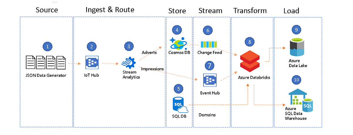 An Introduction to Streaming ETL on Azure Databricks using Structured ...