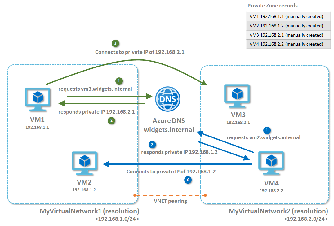 exploring-azure-private-dns-azure-architects-medium