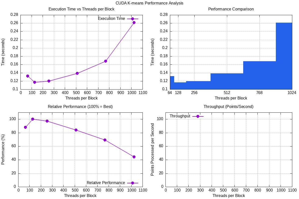 From CPU to GPU: How I Got 15× Speedup with CUDA