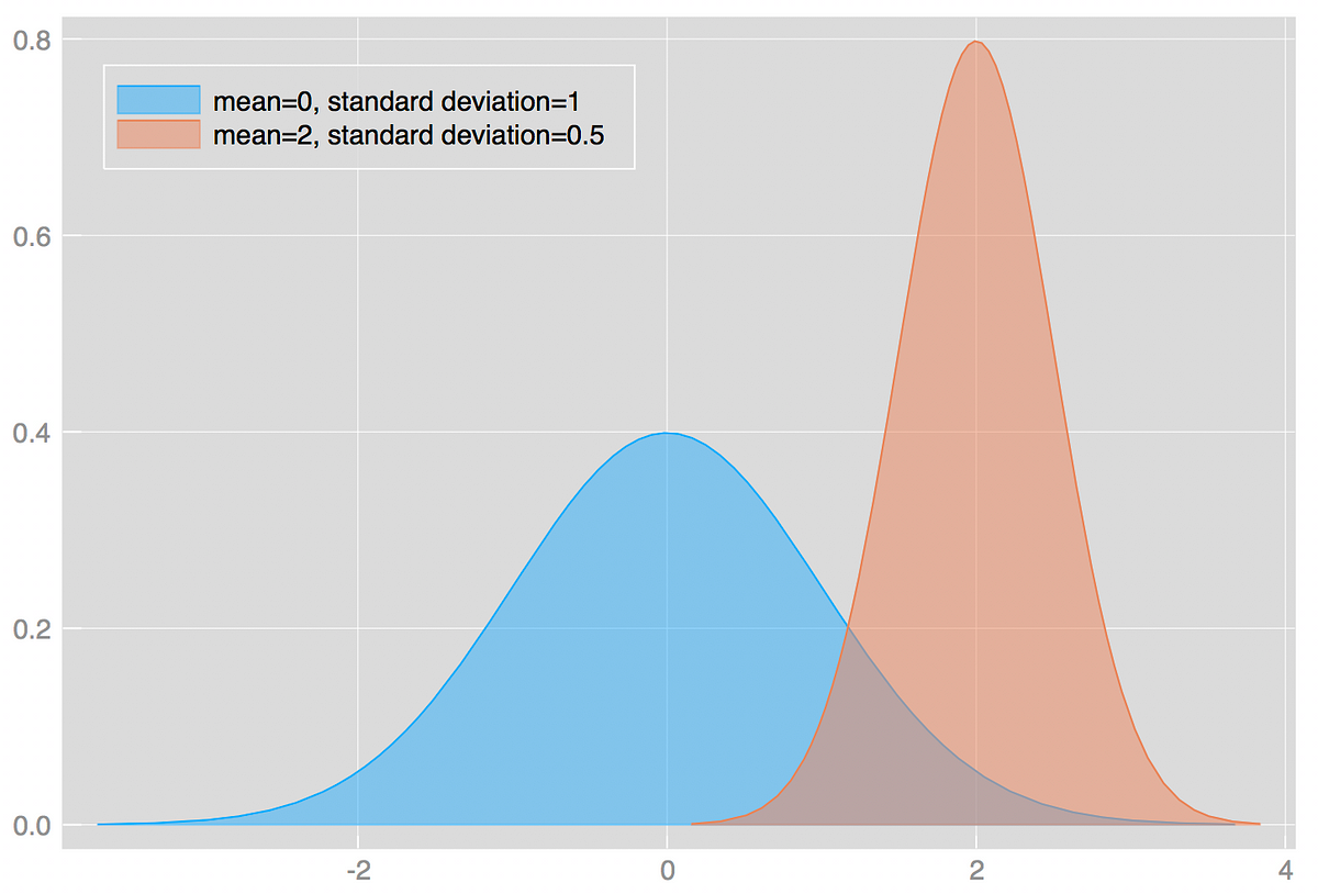 Probability Concepts Explained Probability Distributions introduction 