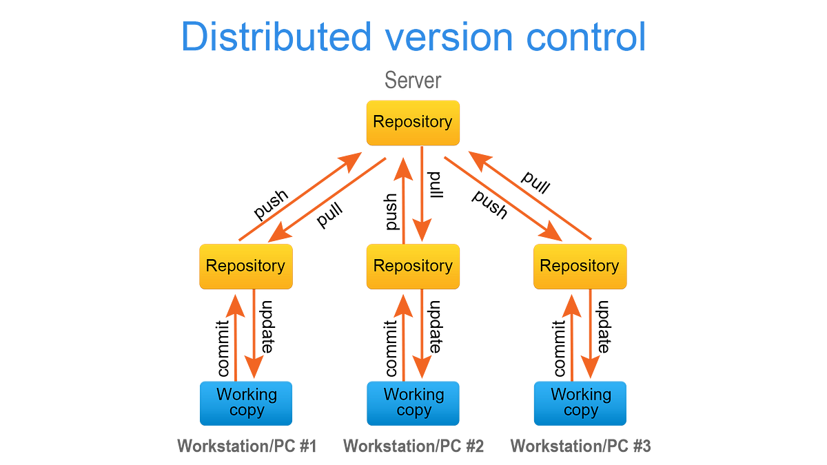 Git version control что это