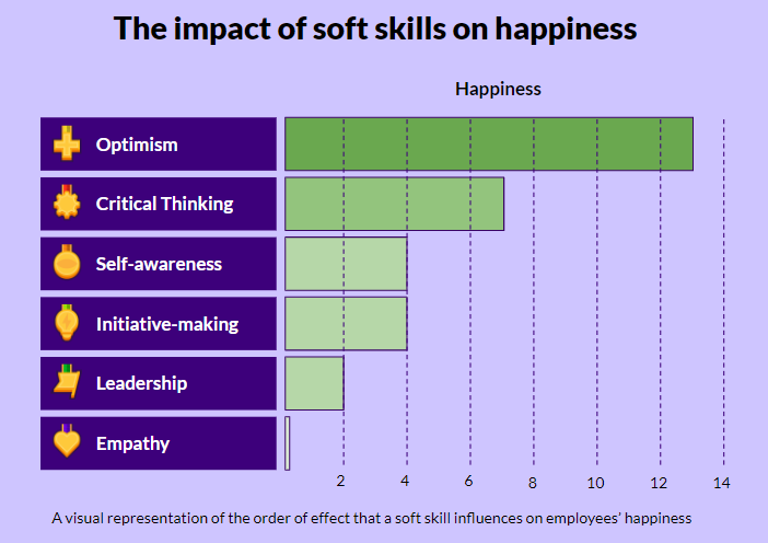 Powerskills impact happiness graph