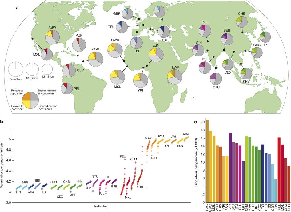 Human genome variation and admixture david d ez medium