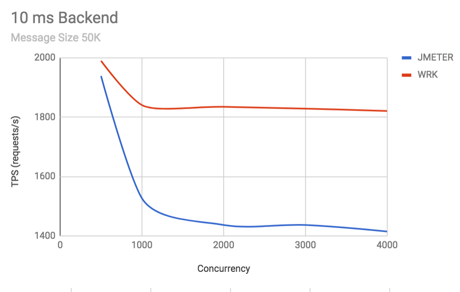 JMeter VS WRK – Malith Jayasinghe – Medium